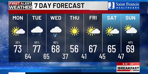 First Alert: Clear, calm Sunday ahead of more work-week showers, storms