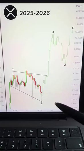 BTC 2024 → BİRİKİMBTC 2025 → KIRILMA$XRP → GECİKMELİSONRA PARABOLİK SERT YÜKSELİŞ!2025 → AYNI BTC YAPISI2026 → SIRADAKİ XRP VARLİKİDİTE ZATEN TÜKENDİ DİRENÇLER PATLAYACAK!SONRAKİ HEDEF → 10$ → 20$+DÖNÜŞÜM BÖYLE İŞLİYOR #XRP ELİNİZDE VARSA BU TUŞA BASIN!