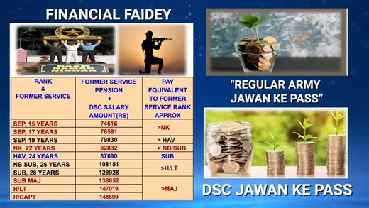 Join Indian Army on Instagram: "DSC: A Dignified Second Career for Ex-Servicemen This multimedia publicity initiative aims to encourage enrolment of Ex-Servicemen (ESM) into the Defence Security Corps (DSC) by highlighting the financial advantages and service-related benefits, while projecting DSC as a respected and rewarding second career option for veterans. #JoinIndianArmy #IndianArmy"