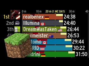 History of Minecraft speedrun world records over time (RSG)