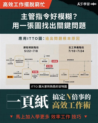 ITTO圖 VS 甘特圖 為什麼現在要學ITTO圖，如果你只用甘特圖看進度，你永遠只看到「時間」 用ITTO圖幫你找出關鍵原因，協助你找出能改善的架構。 ▎楊朝仲｜一頁紙搞定 N 倍事的高效工作術 👉新課上線！即學即用 >> https://hi.cw.com.tw/u/k12tHi6/ 👉 結帳輸入專屬折扣碼「sup300」即可再折300元 | 天下雜誌