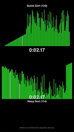 Quick Sort vs Heap Sort - Sorting Algorithm Race! #shorts