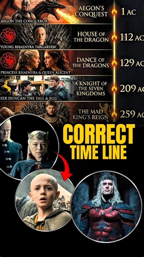 Beginning Of Game of Thrones Timeline Explained #shorts