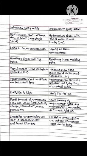 Difference between Saturated & Unsaturated fatty acid