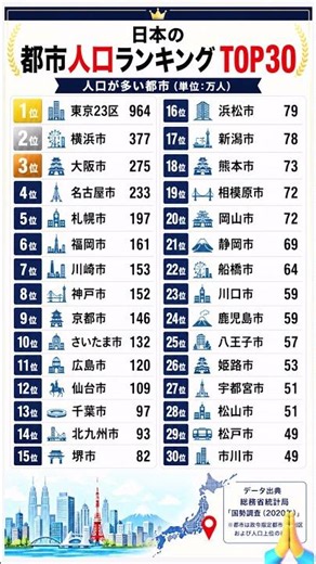 【日本の都市人口ランキングTOP30】東京23区が圧倒的1位！あなたの街は何位？【最新版データで比較】