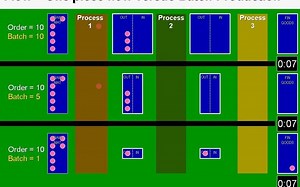 ONE PIECE FLOW versus BATCH PRODUCTION - Lean Manufacturing
