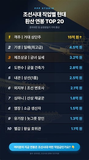 [충격] 조선시대 상궁 연봉이 3억?! 직업별 현대 환산 순위 TOP 20 #역사쇼츠