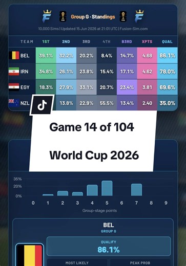 World Cup 2026 Model Update after game 14 which saw Belgium and Egypt draw. My analysis and thoughts of the latest batch of 10,000 sims. ##football##FootballTikTok##wc2026##worldcup##worldcup2026