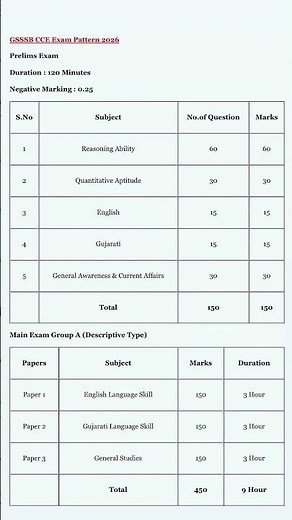 Cce syllabus 2026/cce syllabus/cce/cce 2026/gsssb cce syllabus 2026/gsssb cce syllabus/cce 2025