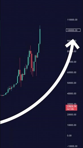 INSANE Price Action Forecast Indicator! #tradingview #trading #priceaction