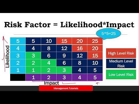 How to Calculate Risk? Probability–Impact Matrix Explained with Examples | What is Risk Matrix?