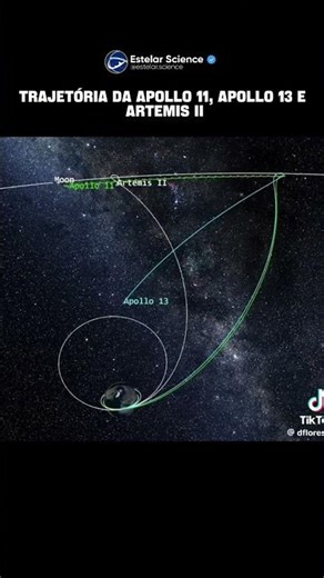 Trajetória da Apollo 11, Apollo 13 e Artemis II #nasa #artemis #apollo #astronomia #ciencia #lua