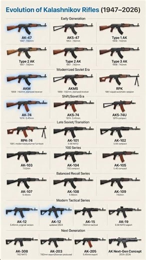 ALL AK Models Explained 🤯 (1947–2026)