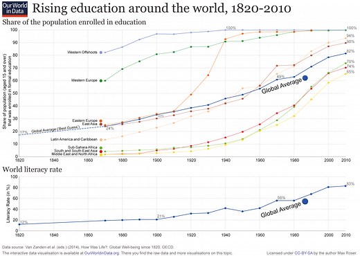 Our education system is losing relevance. Here's how to update it