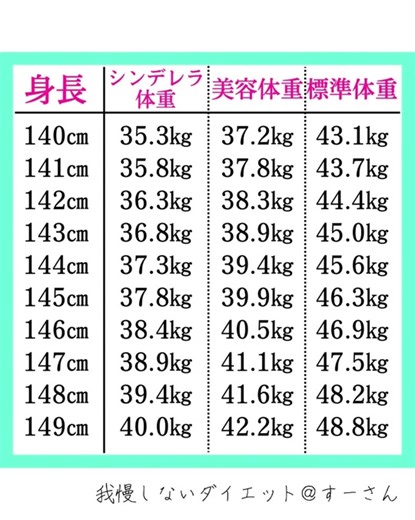 140cmにおける理想の体重と平均体重