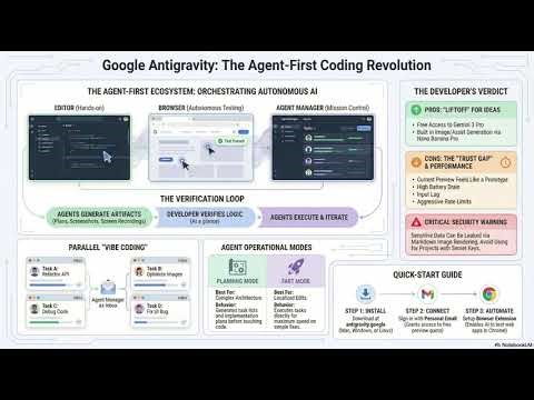 Google Antigravity Review: The End of Manual Coding? (Gemini 3 Agent IDE)