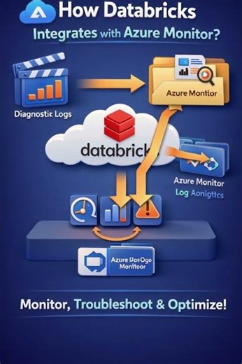 How Azure Databricks integrates with Azure Monitor?