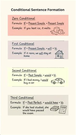 Formation of Conditional Sentences #conditional_sentences #englishgrammar #shortsfeedviral #viral