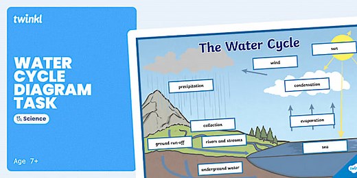 The Water Cycle Large Display Labelling Activity