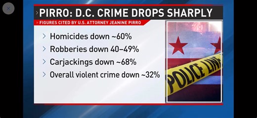 D.C. crime is falling — But behind the progress is a chilling warning: strangulation cases are rising fast. U.S. Attorney Jeanine Pirro says it’s one of the strongest predictors of deadly violence. “If it happens, it’s time to leave.” A message every woman needs to hear.7News DC | John Gonzalez 7News