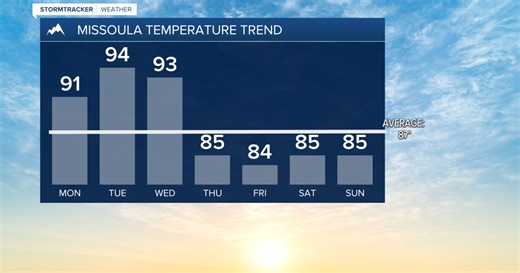 Weather Forecast: Hot temperatures to start the week