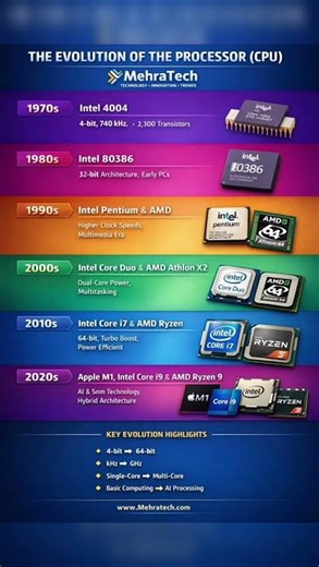 🧠 From 4-bit chips to AI-powered processors — the evolution of CPUs is incredible!