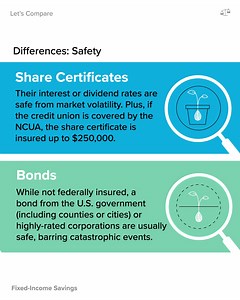 10K views · 16 reactions | Looking for a way to diversify your income streams? Fixed-income investments earn you interest and once the maturity rate is reached, you’ll get the principal back too. Let's compare two types of these investments! | First Tech Fed | Facebook