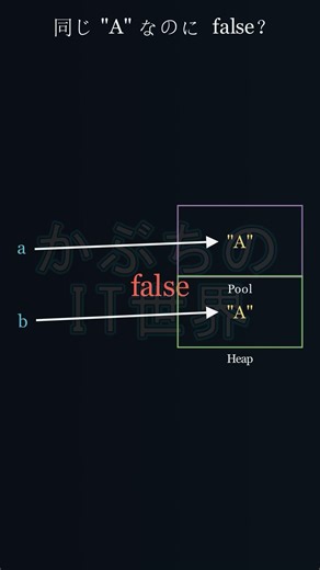 Javaで同じ文字列なのに false になる理由