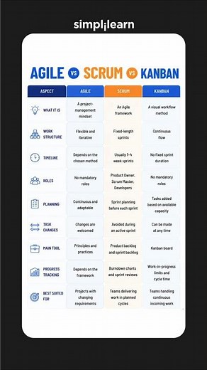 Agile vs Scrum vs Kanban: Which One To You Use? | Key Differences Explained | #Shorts | #Simplilearn