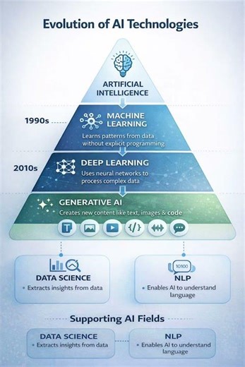 Journey of Generative AI #youtubeshorts #shorts #shortfeed #genai #llm