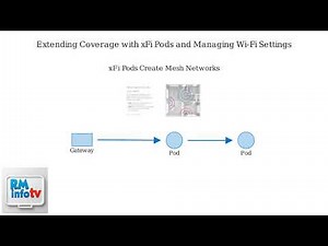 How To Activate Xfinity XFi Gateway – App Setup, Pods & Wi-Fi Settings
