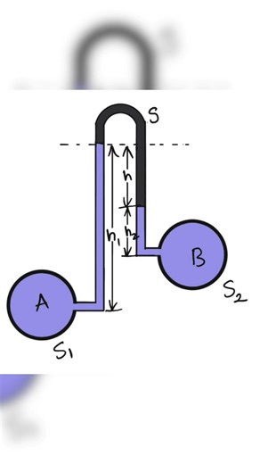 U-Tube Manometer Explained Fluid Pressure & Height Difference #logicpuzzles #brainlearning #mixtape