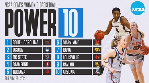 Women's basketball rankings: NC State rises in latest Power 10