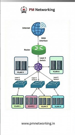 Enterprise Network Architecture with VLANs