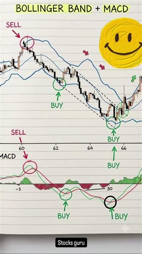 Bollinger Bands + MACD Strategy | Best Buy & Sell Setup 🔥 | #stockguru