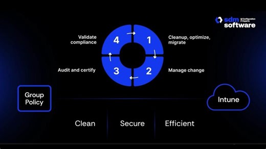 Configuration Governance Matters: SDM Software | 🛡️ John Saylor ☁️ posted on the topic | LinkedIn