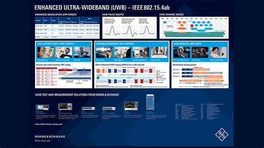 Enhanced ultra-wideband (UWB) – IEEE 802.15.4ab | Poster