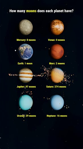 Moons of the Solar System: A Cosmic Count Ever wondered how many moons each planet has? 🌕 This visual breaks it down beautifully—from Mercury’s barren skies to Saturn’s stunning 274 moons. A fascinating reminder of the diversity and mystery within our own celestial neighborhood. Which planet surprises you the most? #SolarSystem #PlanetMoons #SpaceFacts #AstronomyLovers #CosmicWonder | Cosmos Stargazers