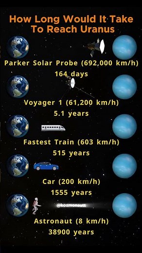 How Long Would It Take to Reach Uranus | #space #comparison #universe