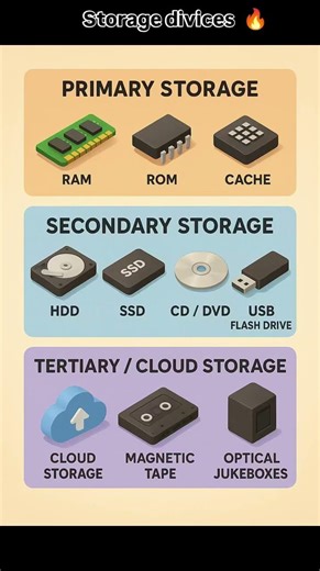 Different types of storage devices#computer#facts#shortvideo#shorts#storage