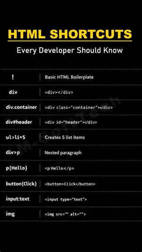 HTML Shortcuts You Must Know #html #html5 #emmet #coding #webdesign #tricks #webdevelopment #viral