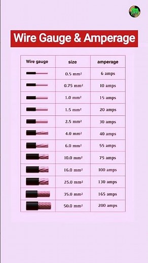 Wire Size vs Amp Rating Explained in 15 Seconds|#Ampere #ElectricalWiring #WireGauge #Shorts