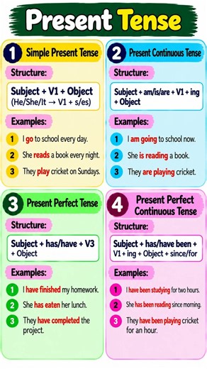 Present Tense in English Grammar | 4 Types with Structure & Examples #learnenglishwithmohinik