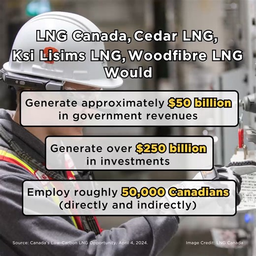 9.2K views · 225 reactions | Four LNG projects currently under development will have a significant impact on Canada's economy. Learn how developing LNG can benefit Canadians while helping lower global emissions: https://bit.ly/490gXl5 | Canadian Energy Centre | Facebook