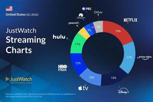 Netflix vs Prime Video Lead Narrows as Disney+ and Apple TV+ Gain Share in U.S. Streaming Market – Q1 2026 Report - TelecomLead