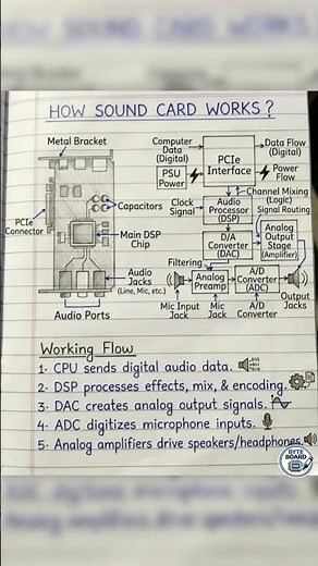 How Sound Card Works in 7 Seconds 😳