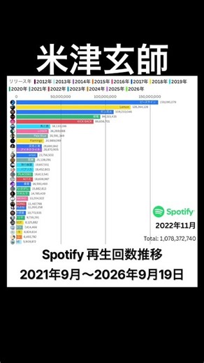 米津玄師 Spotify再生回数推移