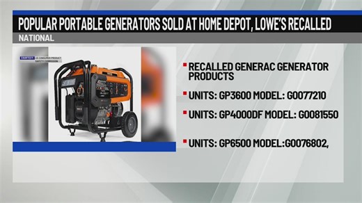 Popular portable generators sold at Home Depot, Lowe’s recalled