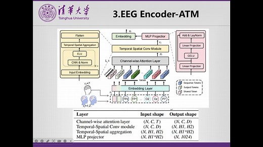 论文速读37：EEG视觉重建Visual Decoding and Reconstruction via EEG Embeddings with Guided
