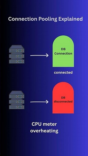 Connection pooling explained. #backenddeveloper #smartphone #programming